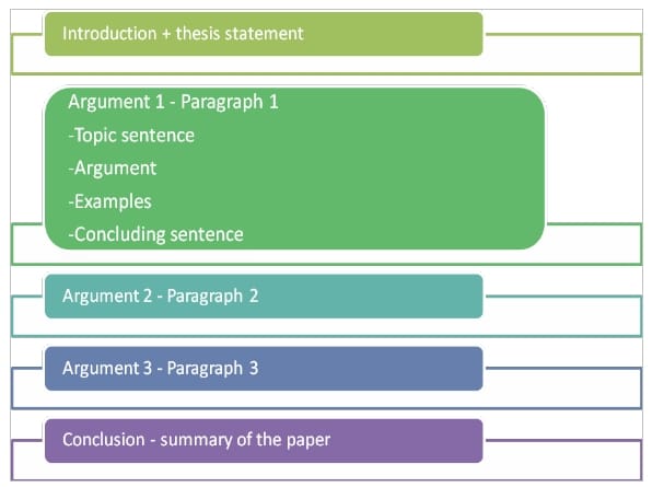 Structure of persuasive writing