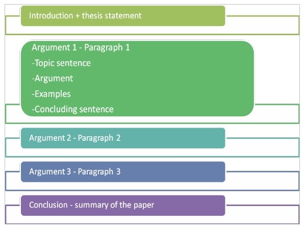 5 parts of an argumentative essay