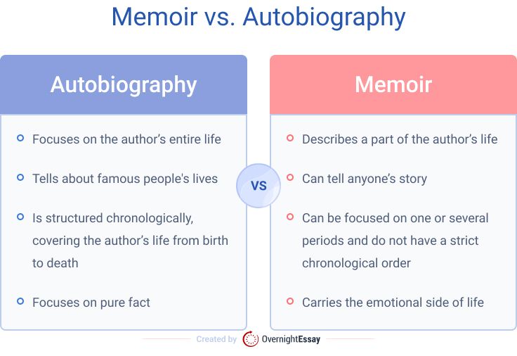 The picture contains the comparison of autobiography vs. memoir.