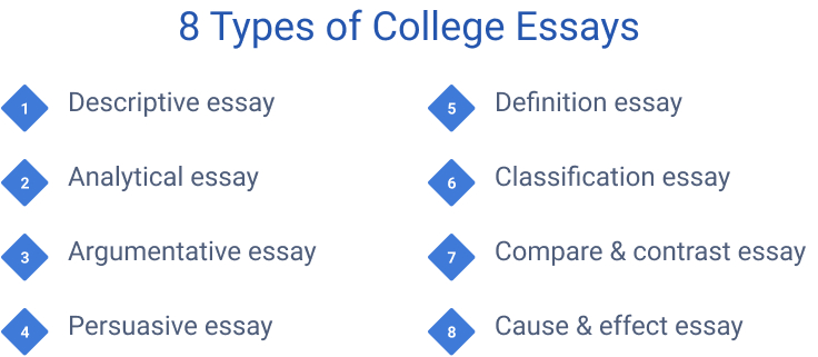 The picture contains a list of 8 college essay types.