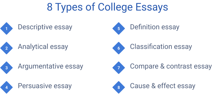 different type of college essays