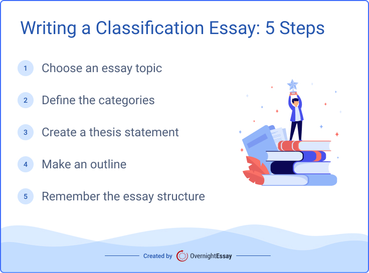 The list contains 5 classification essay writing steps.