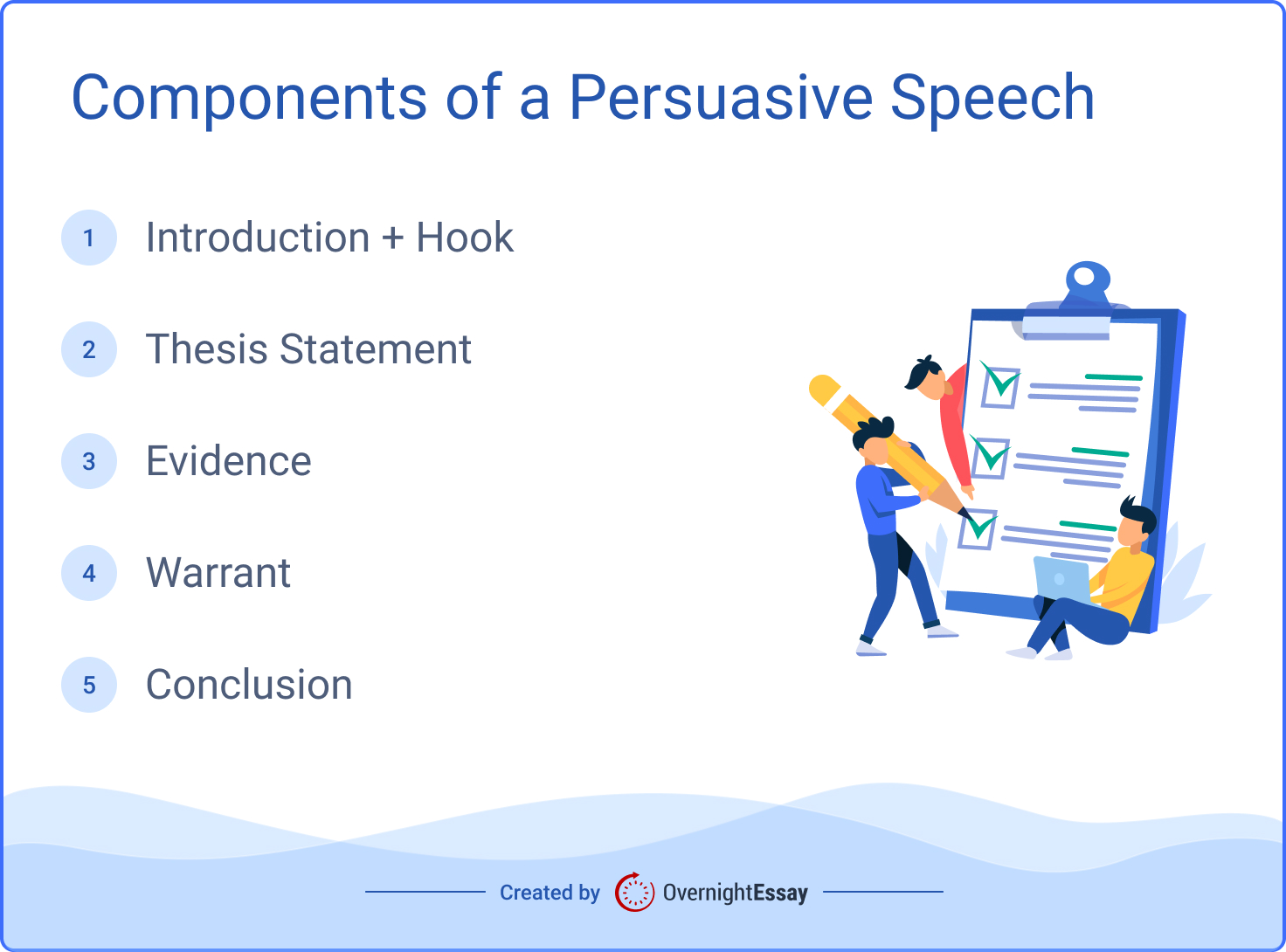 The image depicts 5 key components of a persuasive speech.