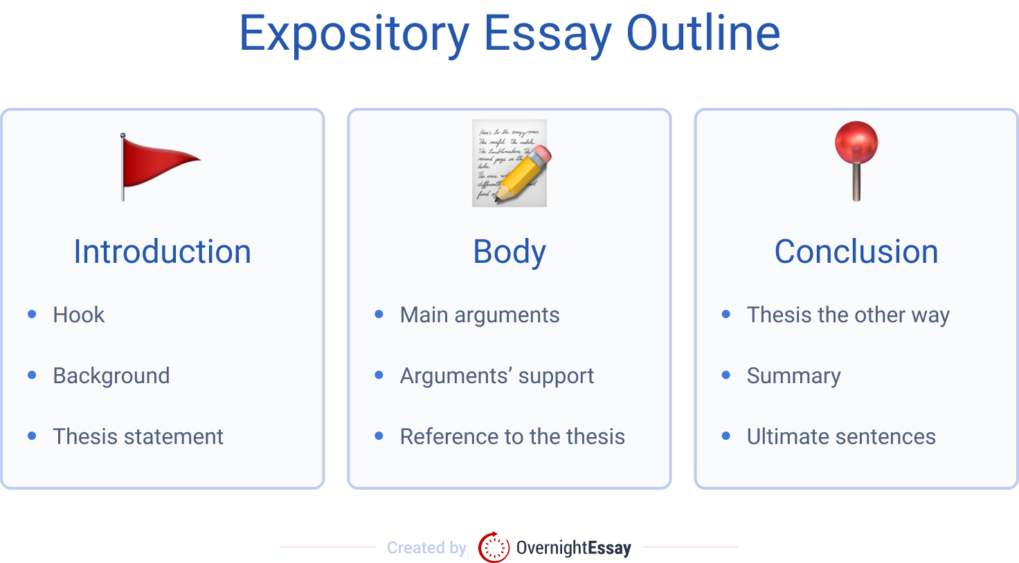 The picture contains the detailed outline of an expository essay.