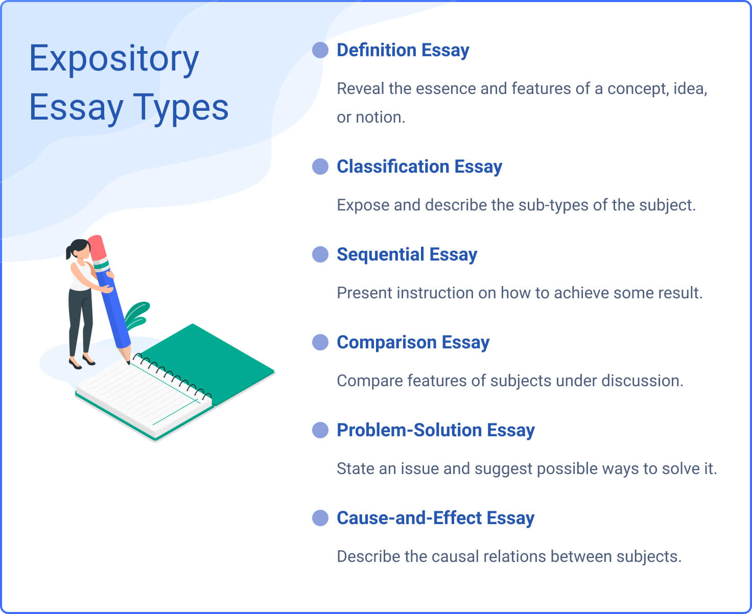 The picture contains brief descriptions of exposutory essay types.