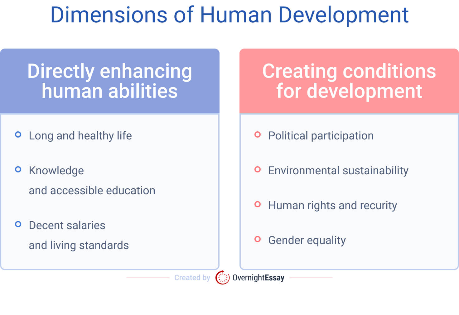 Human development has two dimensions: enhancement of human abilities and provision of prerequisites for our growth.