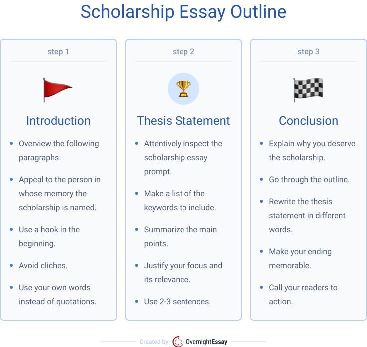 The picture specifies the main components of a scholarship essay.