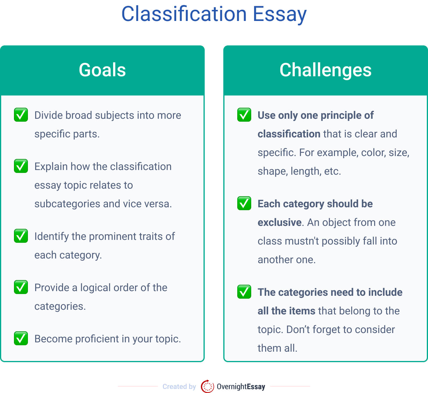 The picture provides information about goals and challenges of a classification essay.