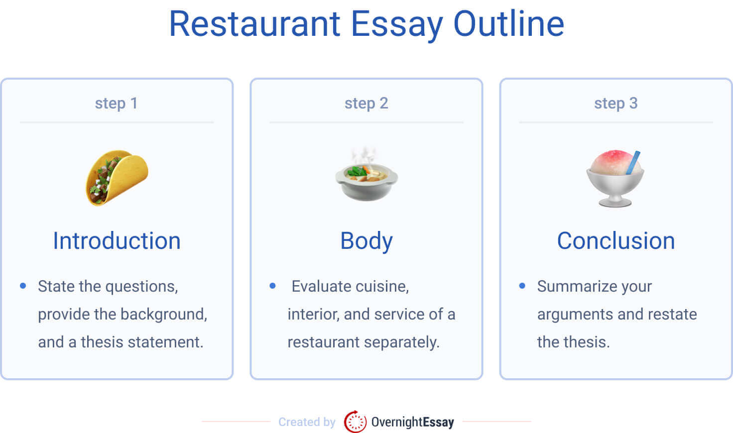 The picture provides information about the three major components of a restaurant essay. 