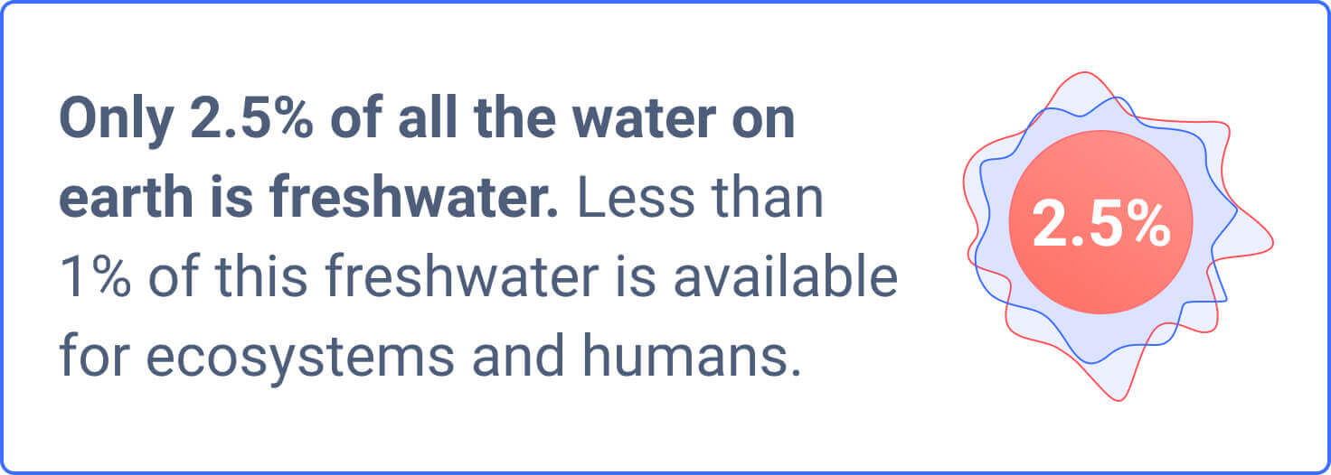 The picture depicts the percentage of freshwater and how much of it is available for living beings.