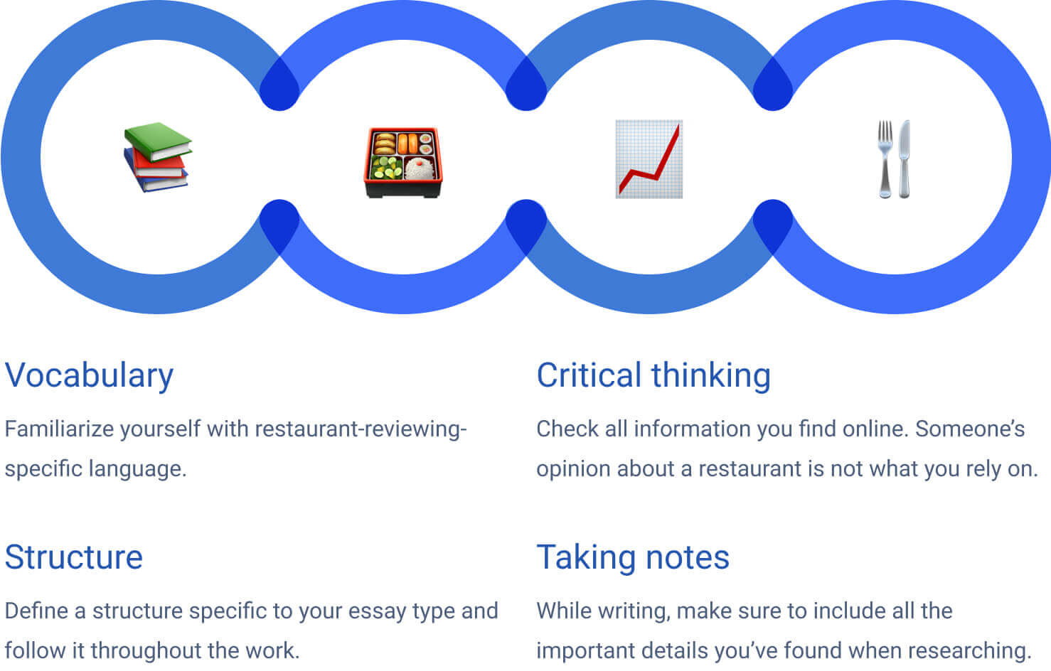 The picture provides tips on how to research for a restaurant essay properly.