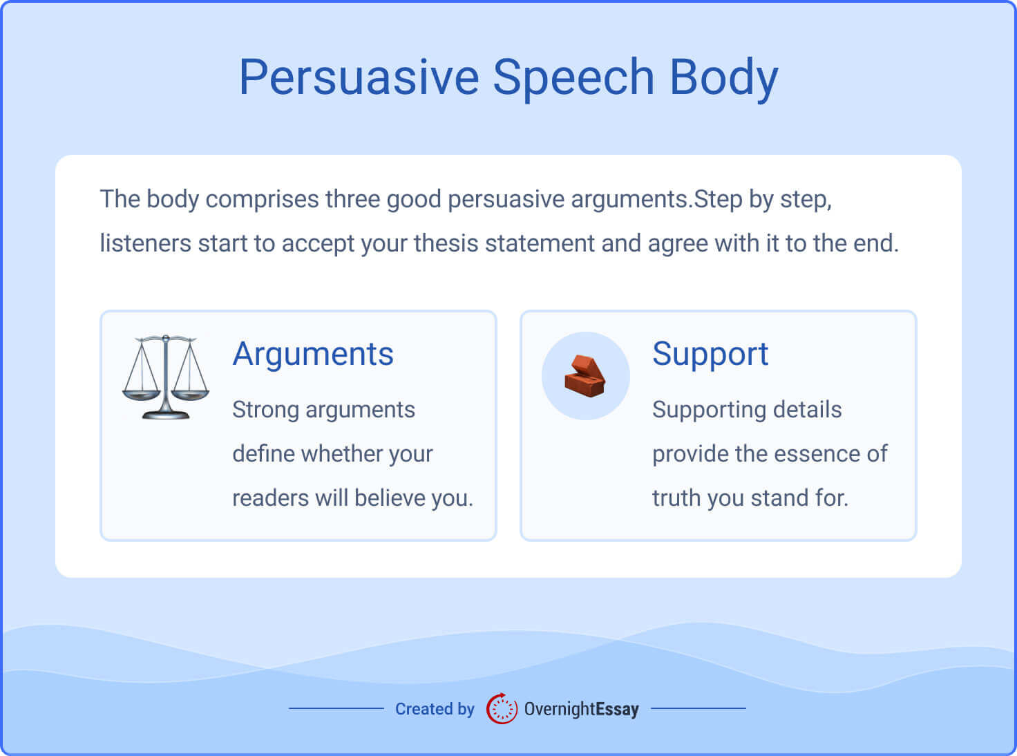 The picture provides details about organizing a persuasive speech body.