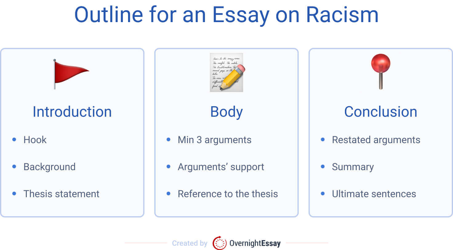 The picture depicts three main components of a racism essay outline. 