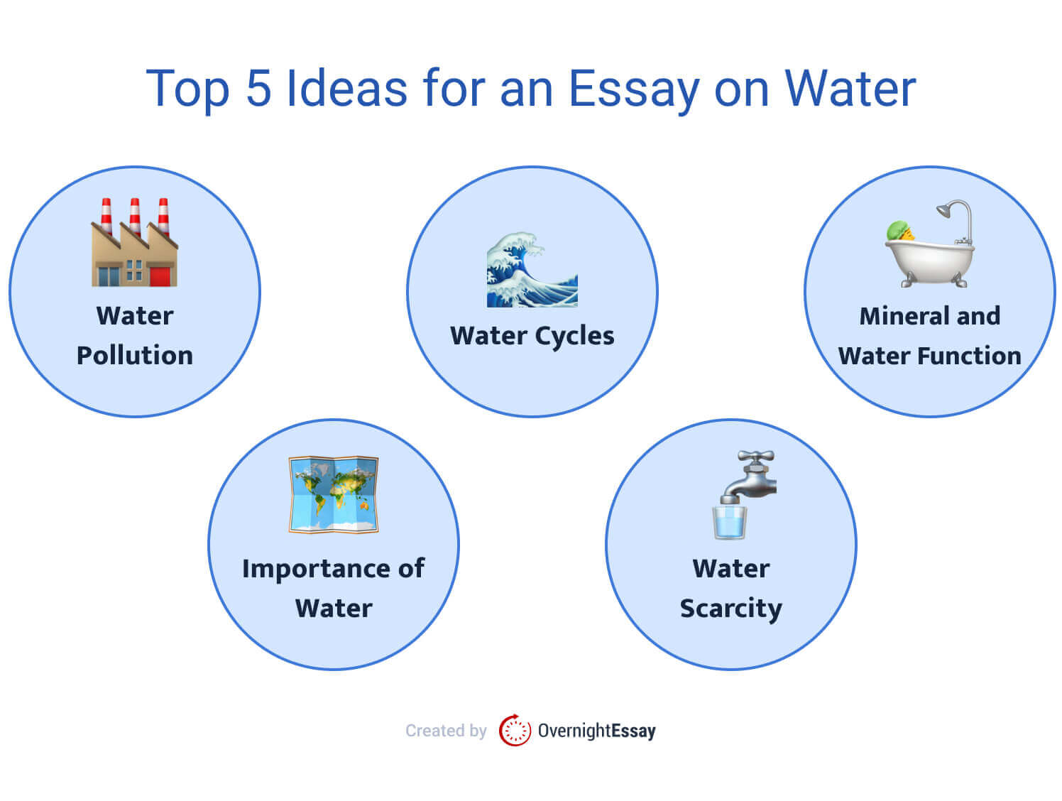 The picture provides a list of the most perspective topics for a water essay. 