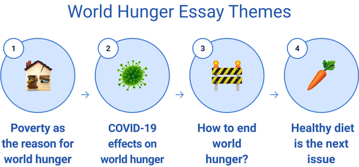 The picture presents three major themes to research about world hunger.