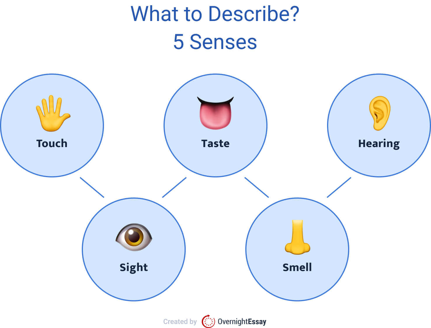 The picture represents 5 senses that you can disclose in a descriptive essay.