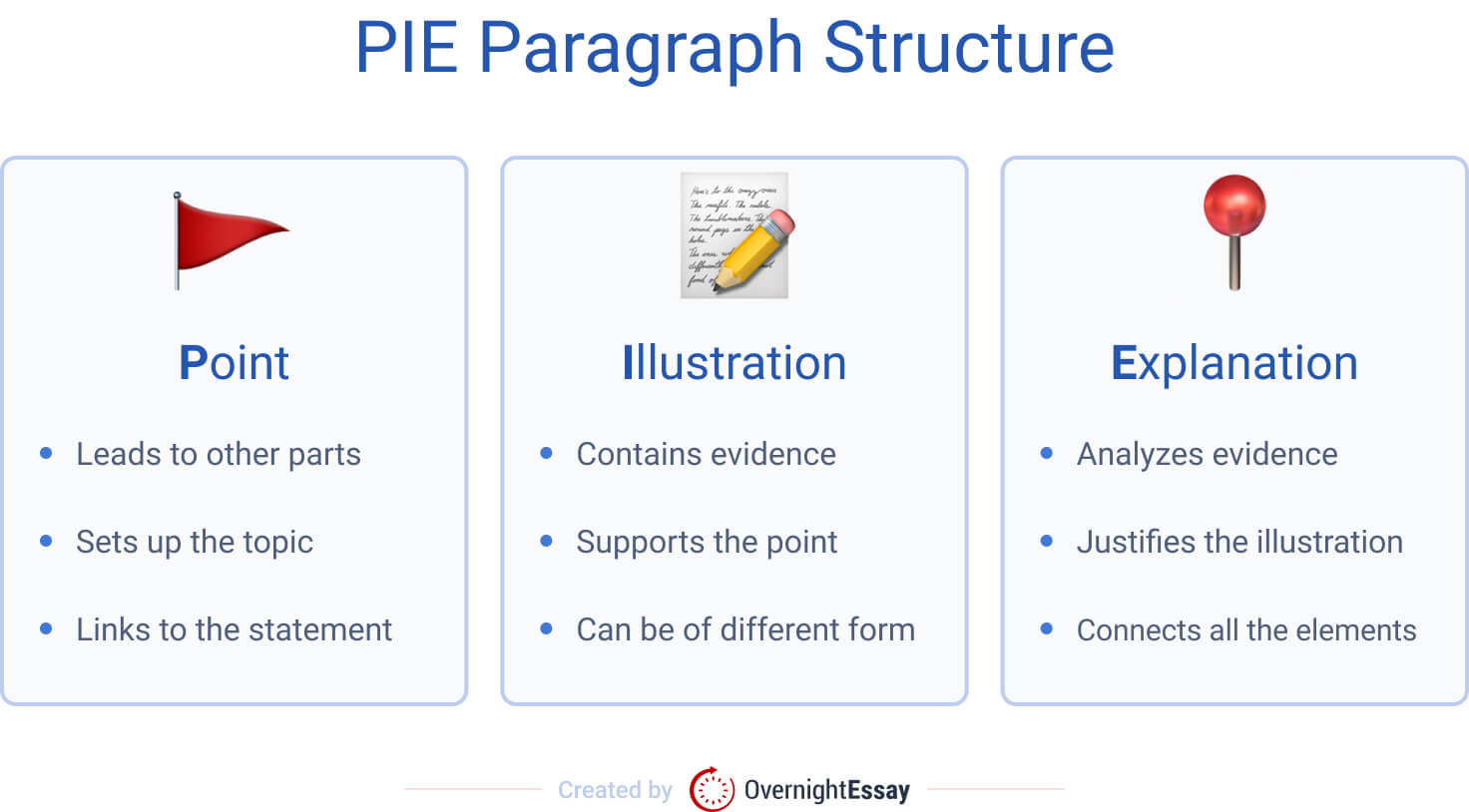 The picture introduces the PIE method of paragraph building.