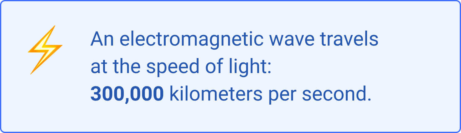 An electromagnetic wave travels at the speed of light, about 300,000 kilometers per second.