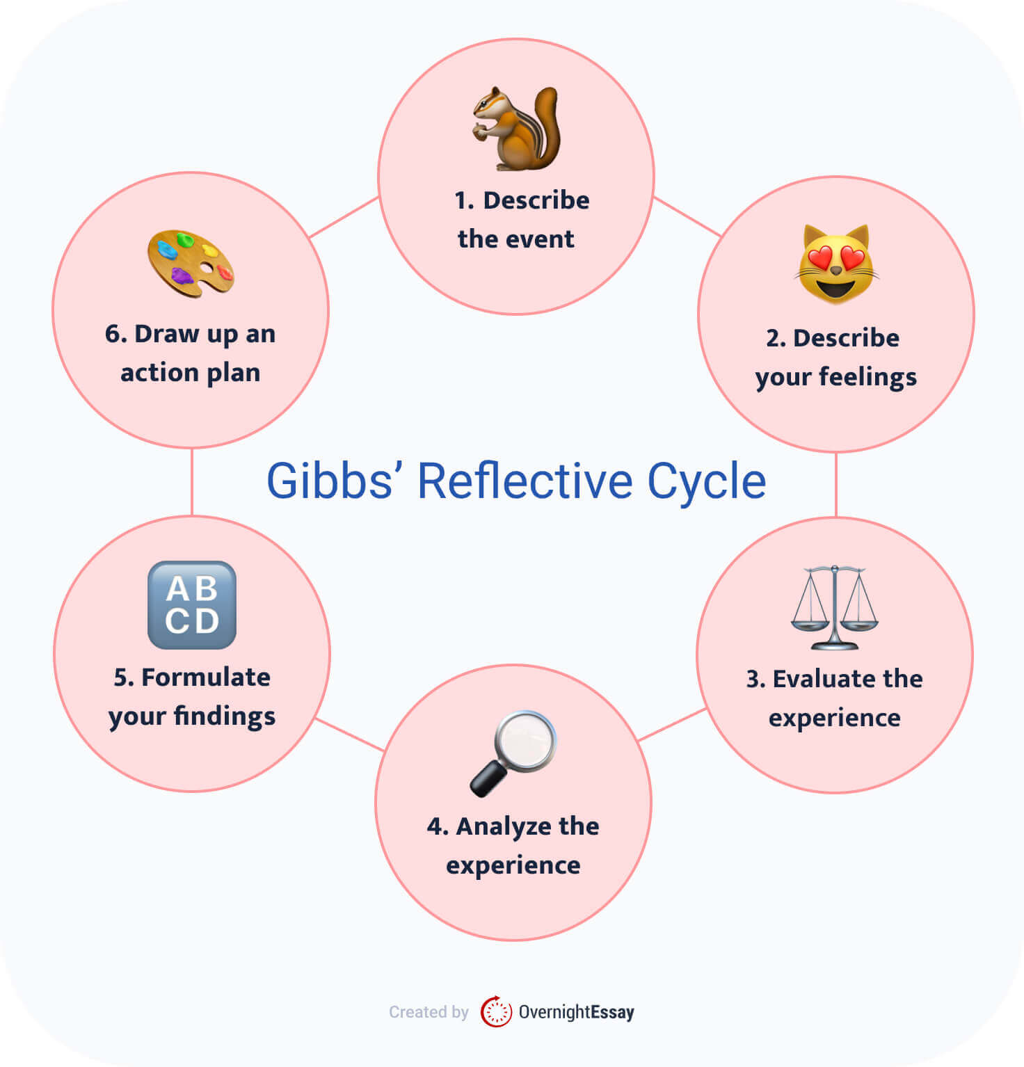 The picture illustrates the 6 stages of Gibbs' reflective cycle.