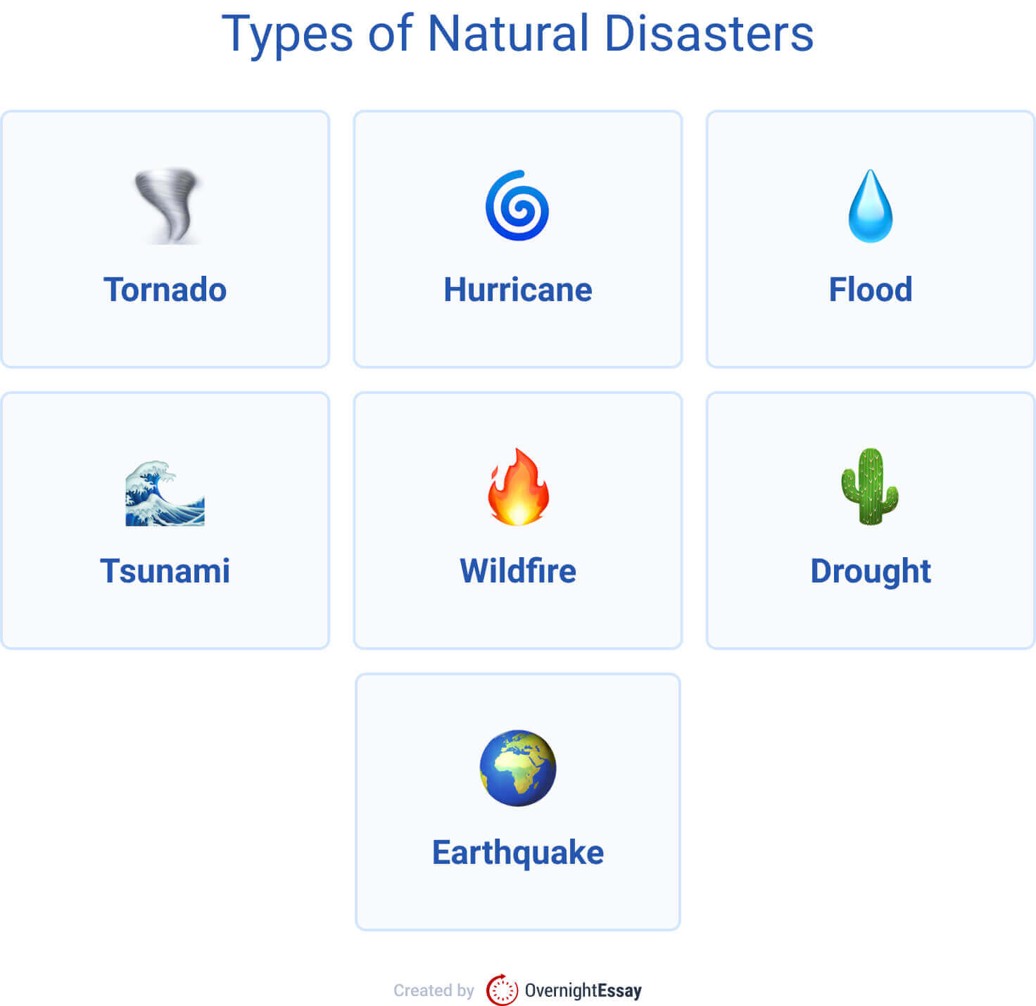The picture lists the 7 main types of natural disasters.