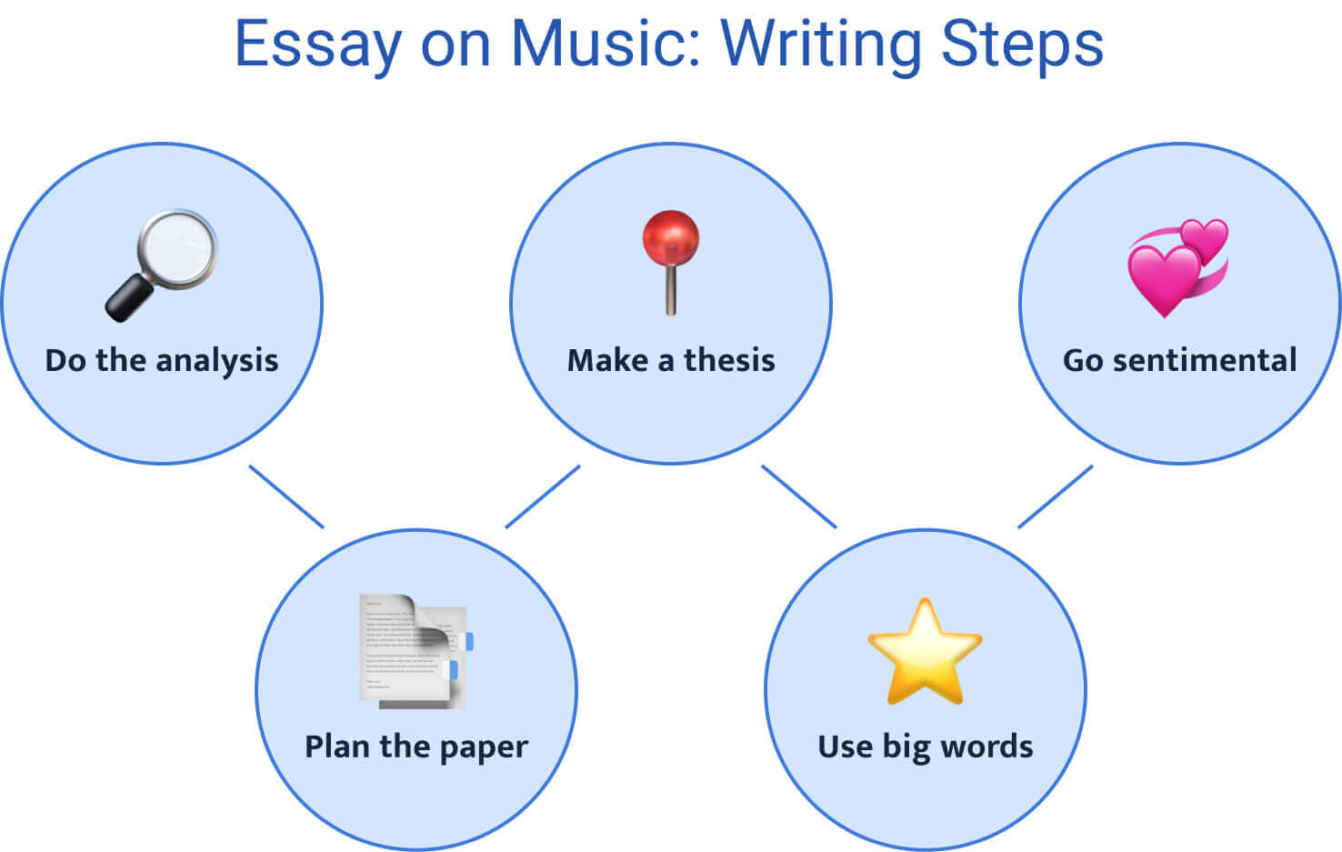 The picture contains the five steps necessary to write a music essay.