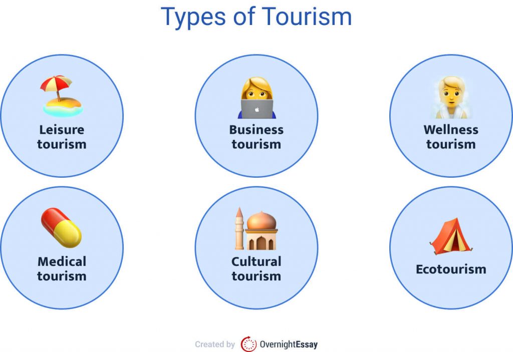 The picture provides six examples of niche tourism.