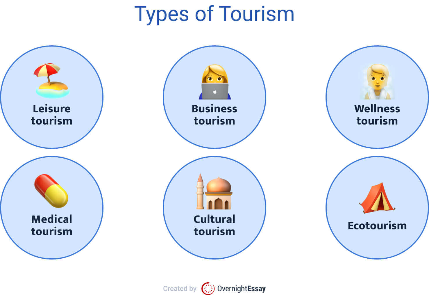 types of tourism essay