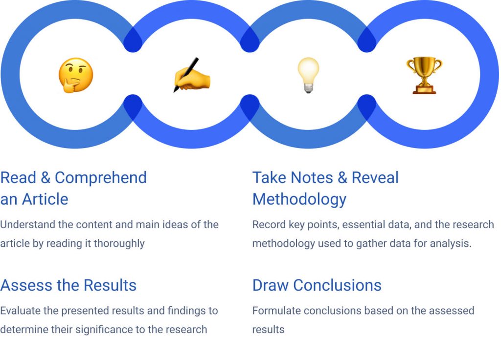 How to analyze a research article: main steps.